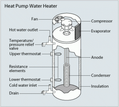 illustration of how a heat pump hot water system works.