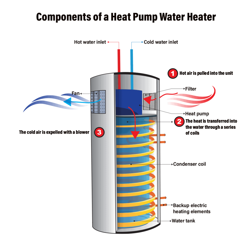 components of heat pump water heater