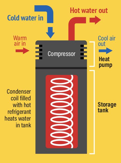 how heat pump water heater works
