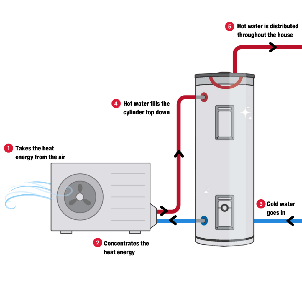 Heat pump working diagram 