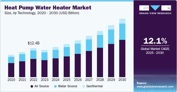 Australia Heat Pump Water Heater Market Size & Outlook