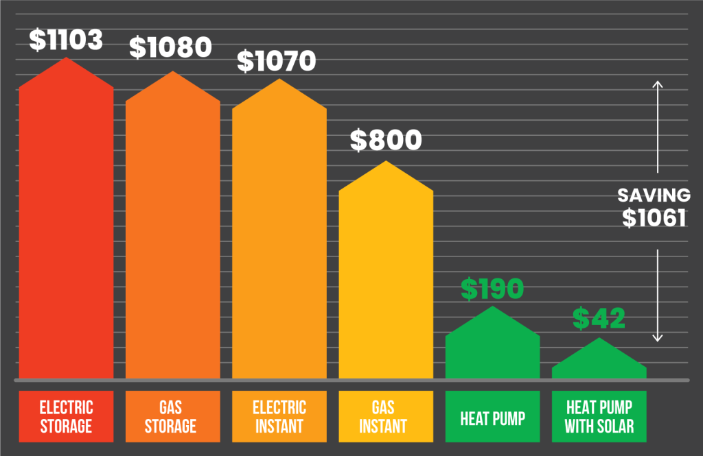 chart comparing the cost efficiency of heat pump water heaters 